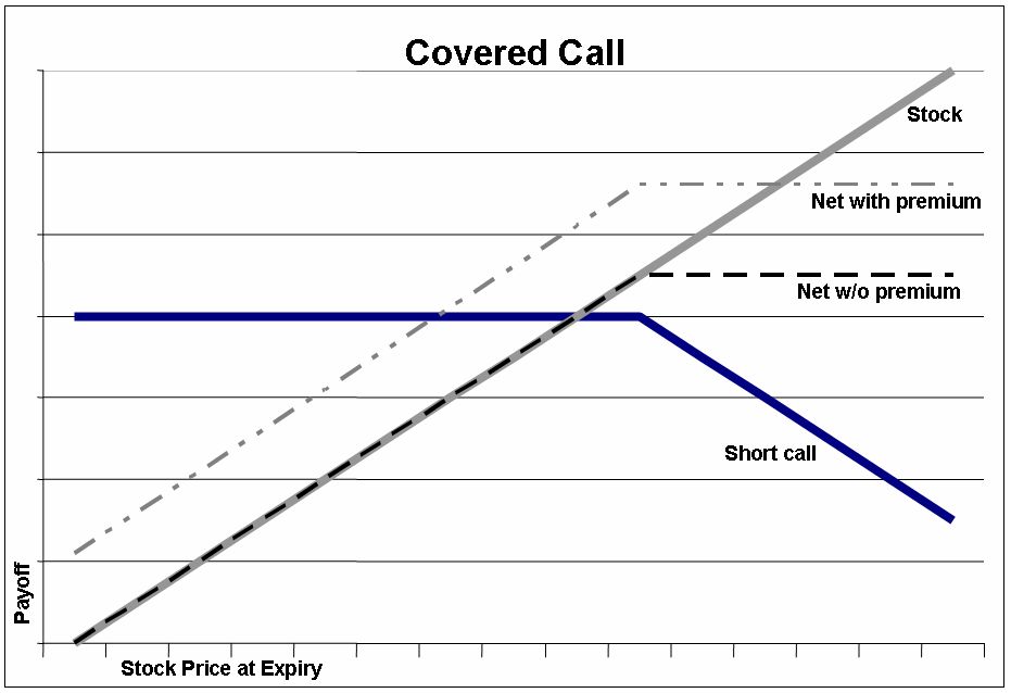 Covered Call Profit Loss