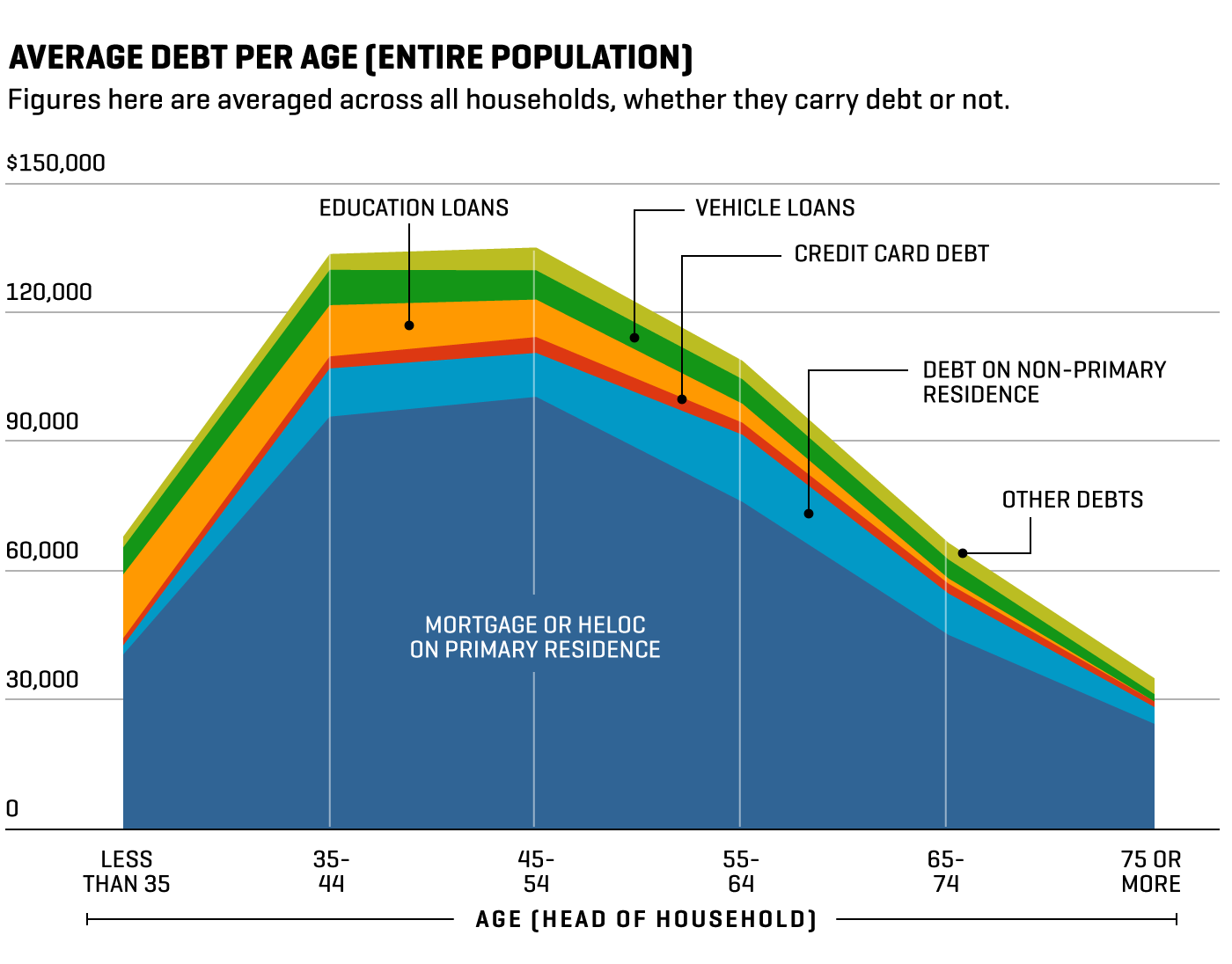 Debt in Retirement