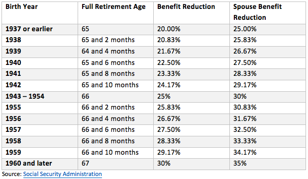 Social security early retirement 