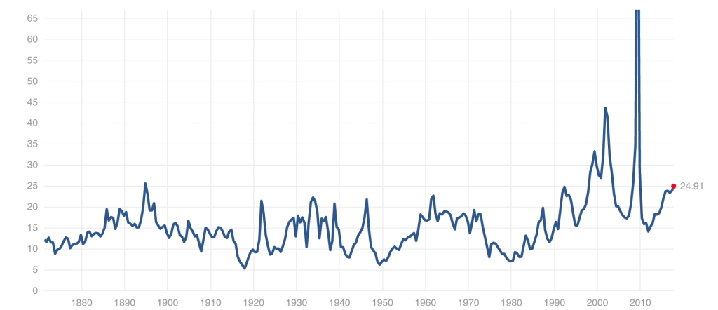 S andP 500 Price-Earnings Ratio Over Time - Source: Multpl.com