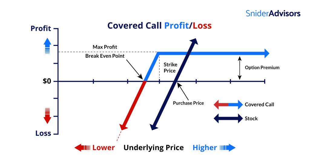 Covered Call Profit Loss