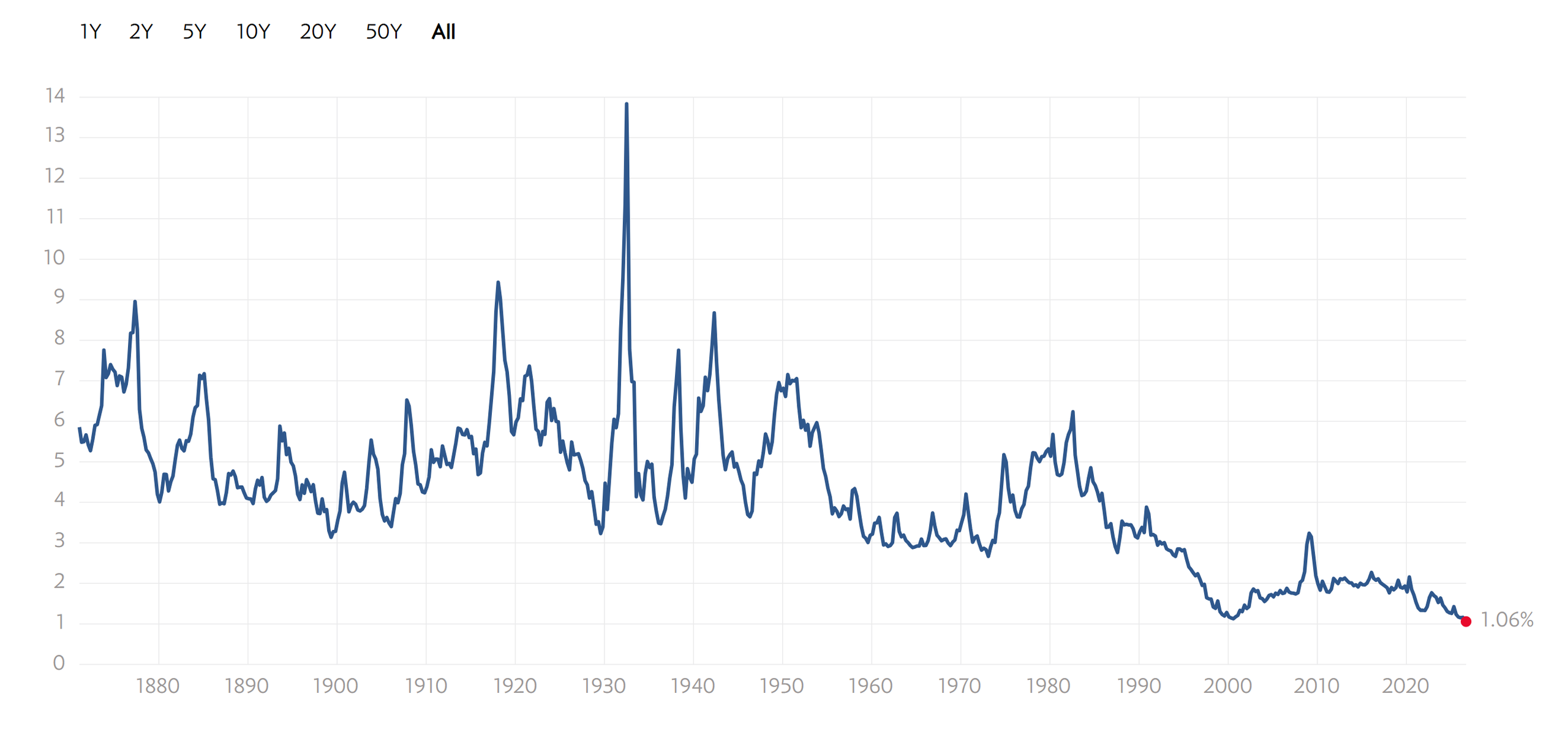 S&P 500 Dividend Yield 2026