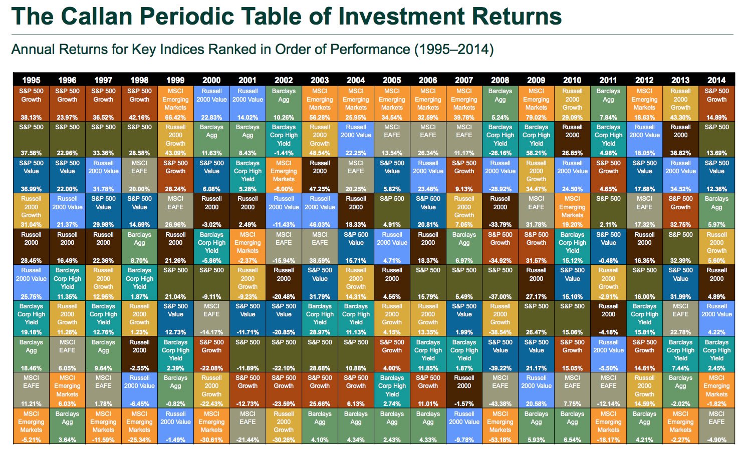 The Callan Periodic Table of Investment Returns graphically depicts annual returns for various asset classes, ranked from best to worst. Well-known, industry-standard market indices are used as proxies for each asset class.